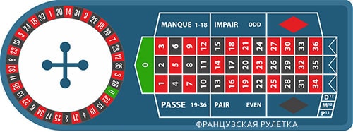 Стол французская рулетка.